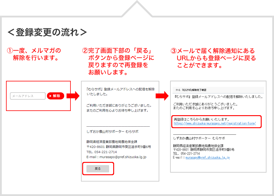 登録変更の流れ