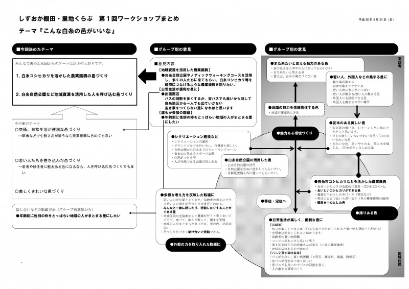 しずおか棚田・里地くらぶ第１回ワークショップまとめ平成28年4月24日