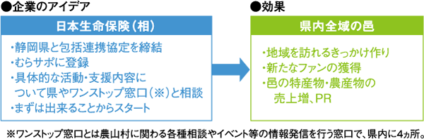 農村側・大学側のニーズ