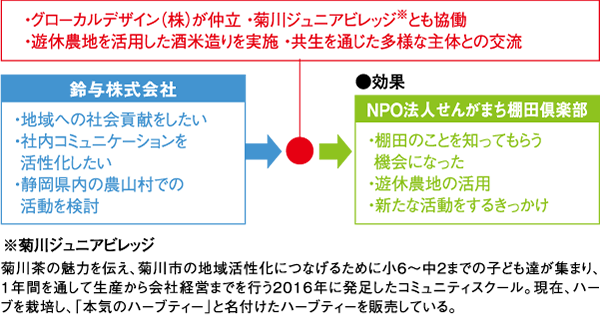 農村側・大学側のニーズ