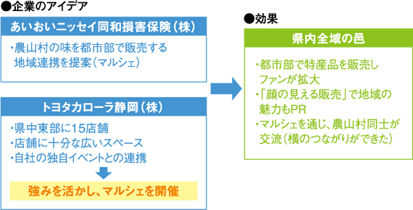 農村側・大学側のニーズ