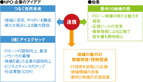 農村側・大学側のニーズ