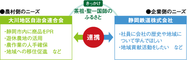 農村側・大学側のニーズ