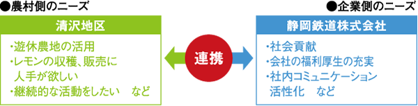 農村側・大学側のニーズ