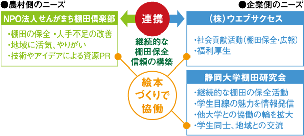 農村側・大学側のニーズ